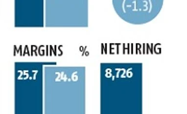 TCS Q4 profits up 4.2% to Rs 6,608 crore graph