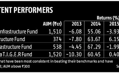 Book profits regularly in infra funds your money chart