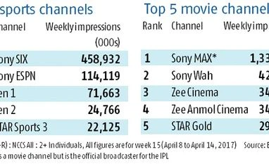 IPL draws a huge audience, breaks past records chart