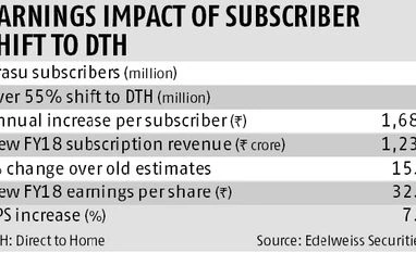 Sun TV rides high on positive signals, jumps 6.2% chart