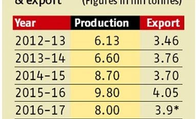 Basmati sowing likely to go up 25% in FY18 on high demand, normal monsoon chart
