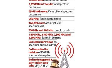 DoT seeks Trai views on spectrum auction of unsold airwaves graph