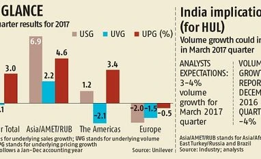 Unilever numbers boost hopes for HUL graph