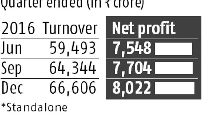 Sequential improvement likely for RIL in March quarter Sequential improvement likely for RIL in March quarter