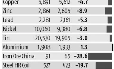 Despite fall, industrial metals seen rising in long term Despite fall, industrial metals seen rising in long term