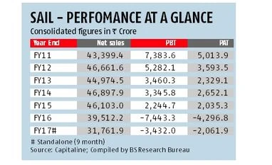 As SAIL struggles, private players race ahead chart