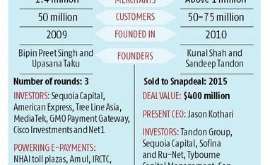 FreeCharge, MobiKwik in merger talks graph