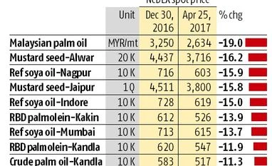 Domestic edible oil producers to cut prices by 15% chart