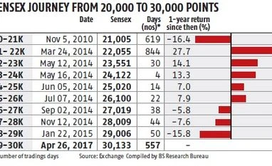 Sensex@30,000: Focus on large caps Sensex@30,000: Focus on large caps