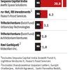 PE/VC deal value up by 52%, volume up by 31% in March