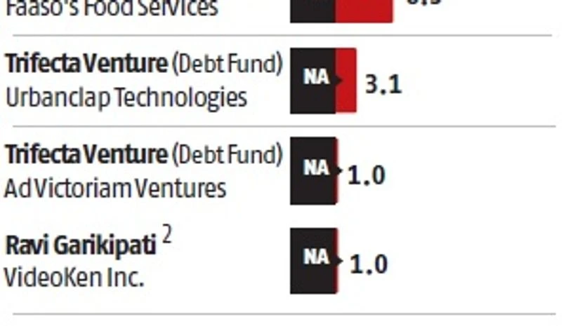 PE/VC deal value up by 52%, volume up by 31% in March PE/VC deal value up by 52%, volume up by 31% in March