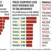 Countries worst affected by tax avoidance