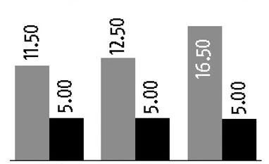 Petronet LNG in a sweet spot chart