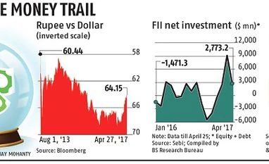 Rupee's bull run may end soon: Bankers & CFOs graph