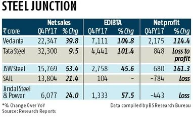 Margin contraction likely at steel firms in Jan-March quarter Margin contraction likely at steel firms in Jan-March quarter