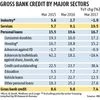 Credit to industry shrinks 1.9% in Mar 17