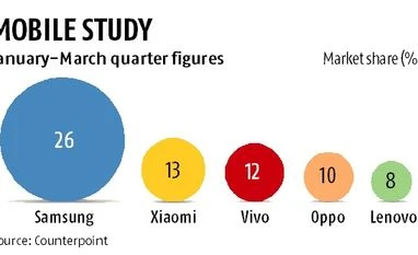 Smartphone shipments to India up 15% in March quarter chart