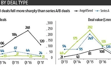 Start-up funding falls 46% in Q1 of 2017 graph