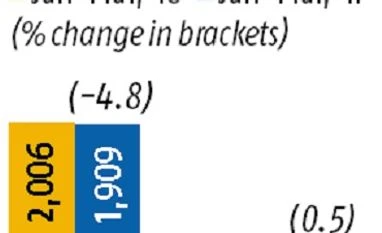 Dabur Q4 profit flat at Rs 333 crore chart