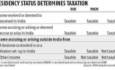 Trump era and return of the NRI: Tips for people shifting back to India graph