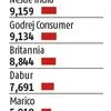 * Patanjali's combined revenue in FMCG and ayurvedic/herbal medicine businesses; Figures of Emami, Dabur & Marico TTM are for March 2017 quarter, rest are for Dec 2016 quarter; The list excludes Milk co-operative GCCMF (Amul). Source: Capitaline