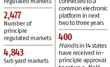 Why India is a long way off from a common agri market graph
