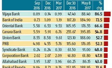 Mutual funds go shopping; hike stake in PSBs in March quarter graph