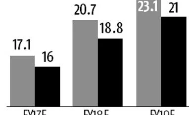 Attractive valuation, improving prospects turn analysts positive on ONGC Attractive valuation, improving prospects turn analysts positive on ONGC