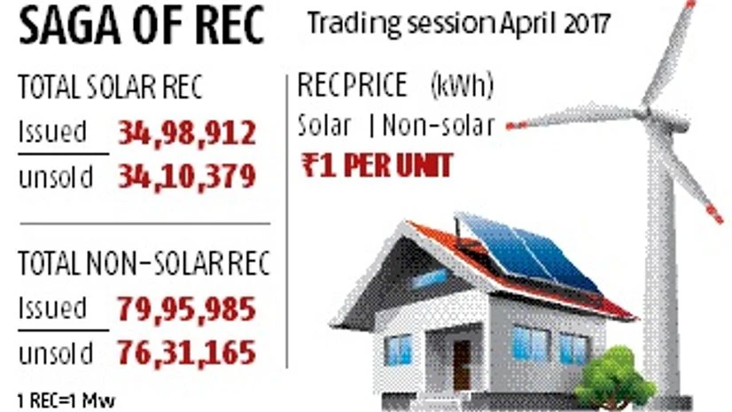 Setback for CERC as SC stays trading in green energy certificates Setback for CERC as SC stays trading in green energy certificates
