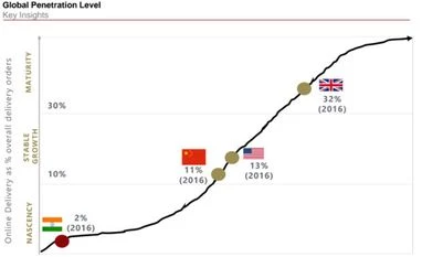 Online food delivery witnesses seesaw effect; can UberEat's revive hope? online food delivery, food delivery