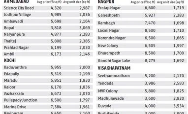 Looking to buy real estate? Check out prevailing rates within Rs 1.5 cr graph