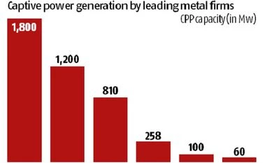Tough times ahead for Odisha metal industries as state doubles energy duty chart