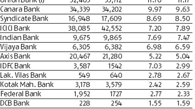 Bad loan crisis shows signs of subsiding, say analysts Bad loan crisis shows signs of subsiding, say analysts