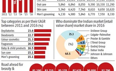 Beauty & personal care market grows 9.2% in India: Check out the dynamics graph