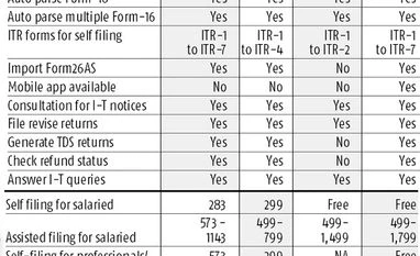 Online platforms make tax filing easy, help fill details automatically chart