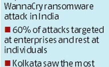 WannaCry ransomware: 48k cyber attack instances in India, says Quick Heal graph