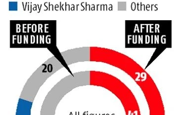 *estimates; other investors (some stakes are not known) Intel Capital, K2 Global, Mountain Capital, Ratan Tata, SAIF Partners, Sapphire Ventures, Silicon Valley Bank, MediaTek *estimates; other investors (some stakes are not known) Intel Capital, K2 Global, Mountain Capital, Ratan Tata, SAIF Partners, Sapphire Ventures, Silicon Valley Bank, MediaTek