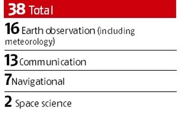 Trai bats for private players in satellites Trai bats for private players in satellites