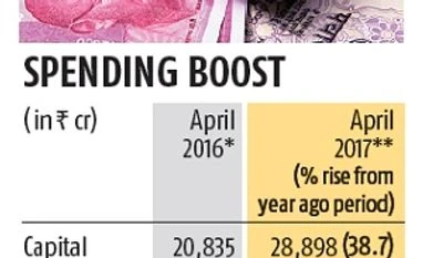 Early Budget lifts April spend by 50% graph