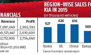 Why Kia is keen to drive into India Why Kia is keen to drive into India