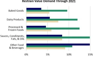 Gluten-free baked foods to drive the demand for guar gum Guar gum value demand by market, 2006-2021