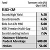 Note: Table shows five funds from each category with the lowest turnover ratio. Data are for April or the earliest period for which data was available, Source: Ace MF