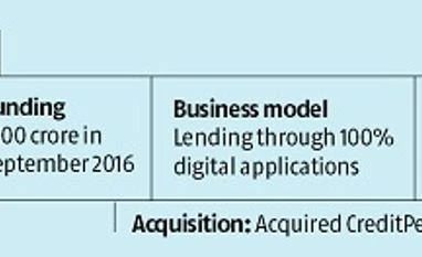 Get loans faster, even without credit score Graph