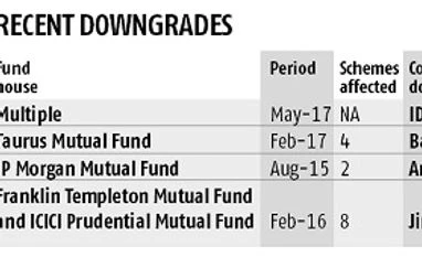 Don't panic if there's a downgrade in your debt fund graph