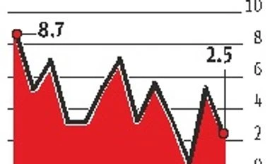 April core sector growth slows to three-month low of 2.5% chart