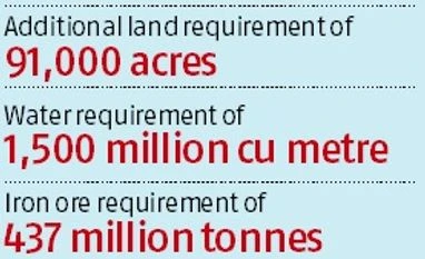Steel gets a boost as govt steps in to support demand Steel industry graph