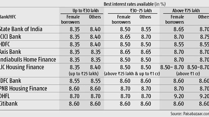 graph Make the most of current home loan rates