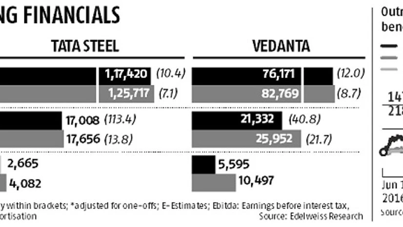 graph Tata Steel, Vedanta poised for better growth after turning around