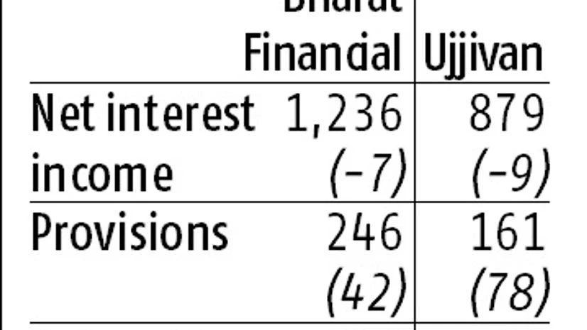 graph Recovery for Bharat Financial and Ujjivan some time away