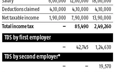 Changing jobs? Here's how to file your income tax returns graph